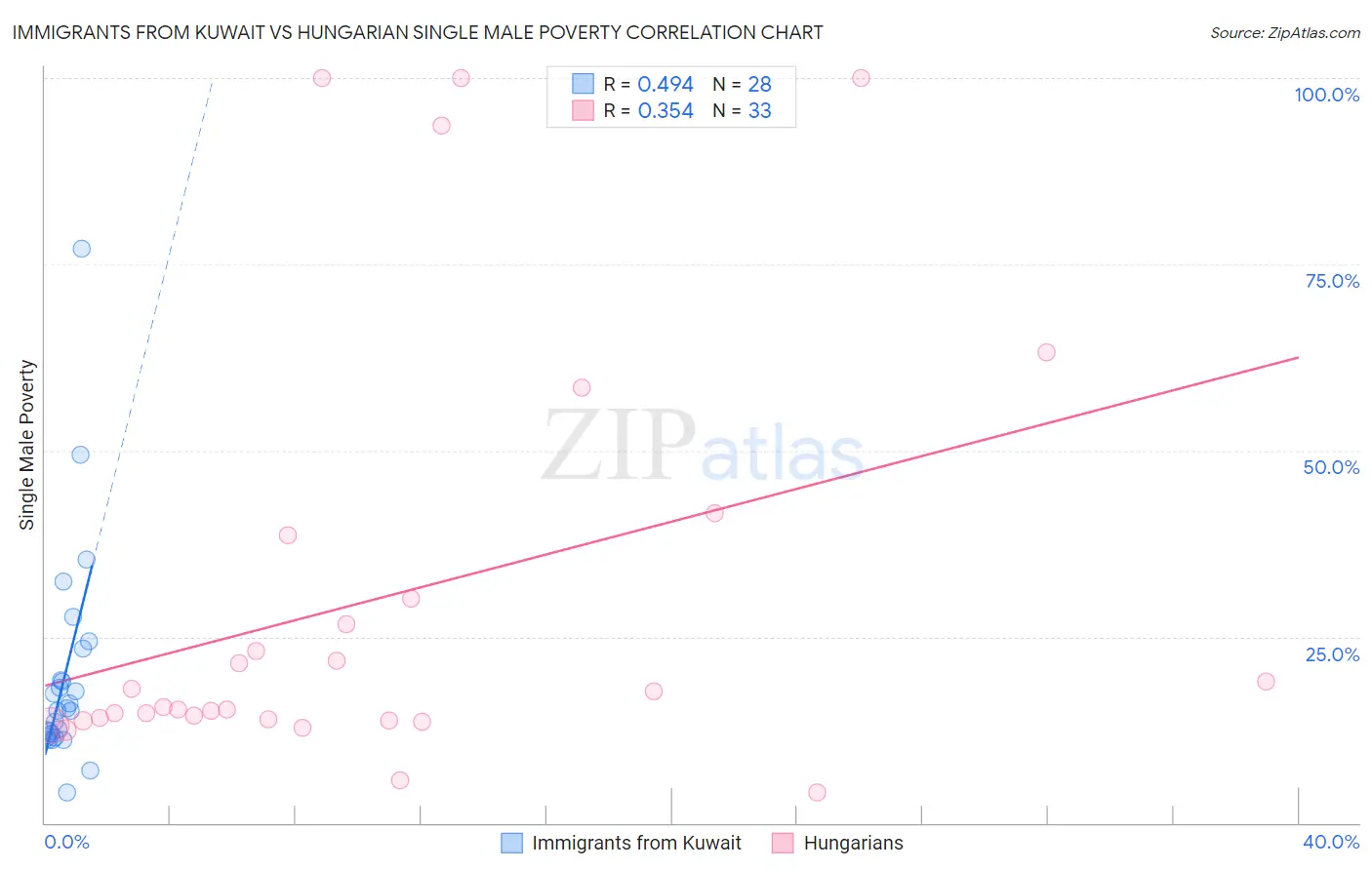 Immigrants from Kuwait vs Hungarian Single Male Poverty