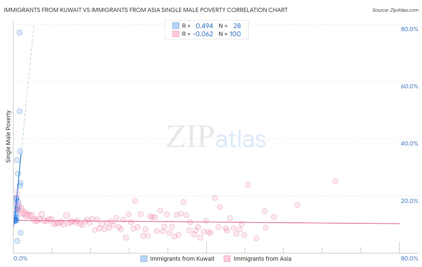 Immigrants from Kuwait vs Immigrants from Asia Single Male Poverty