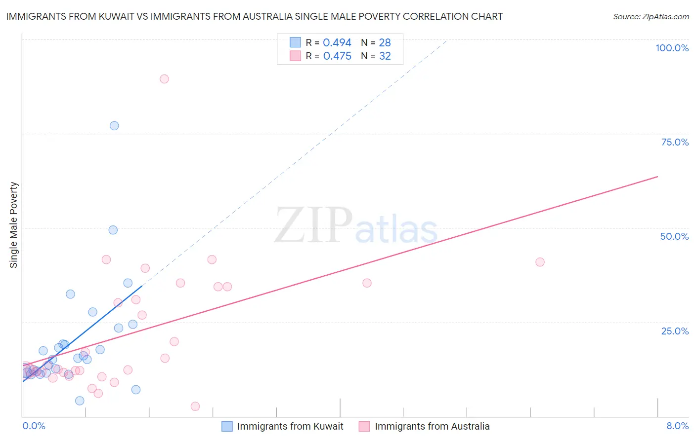 Immigrants from Kuwait vs Immigrants from Australia Single Male Poverty