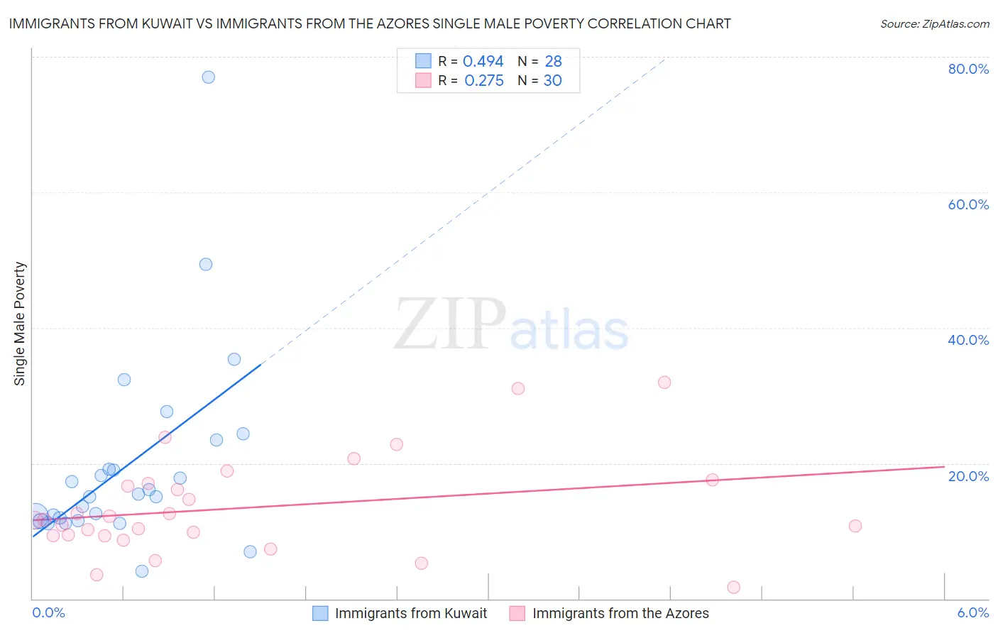 Immigrants from Kuwait vs Immigrants from the Azores Single Male Poverty