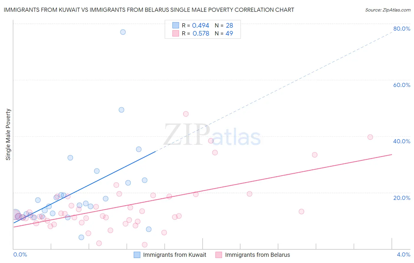 Immigrants from Kuwait vs Immigrants from Belarus Single Male Poverty