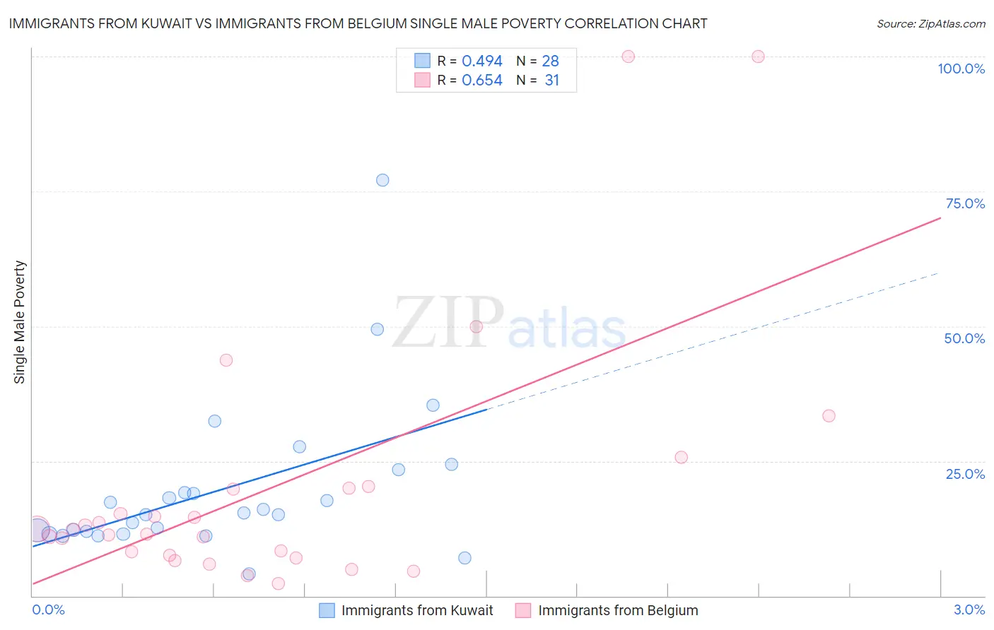 Immigrants from Kuwait vs Immigrants from Belgium Single Male Poverty