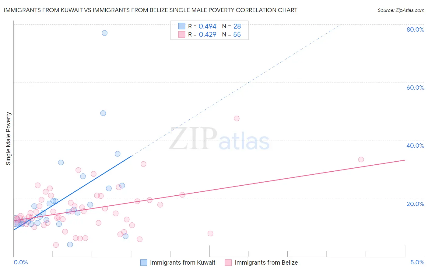 Immigrants from Kuwait vs Immigrants from Belize Single Male Poverty
