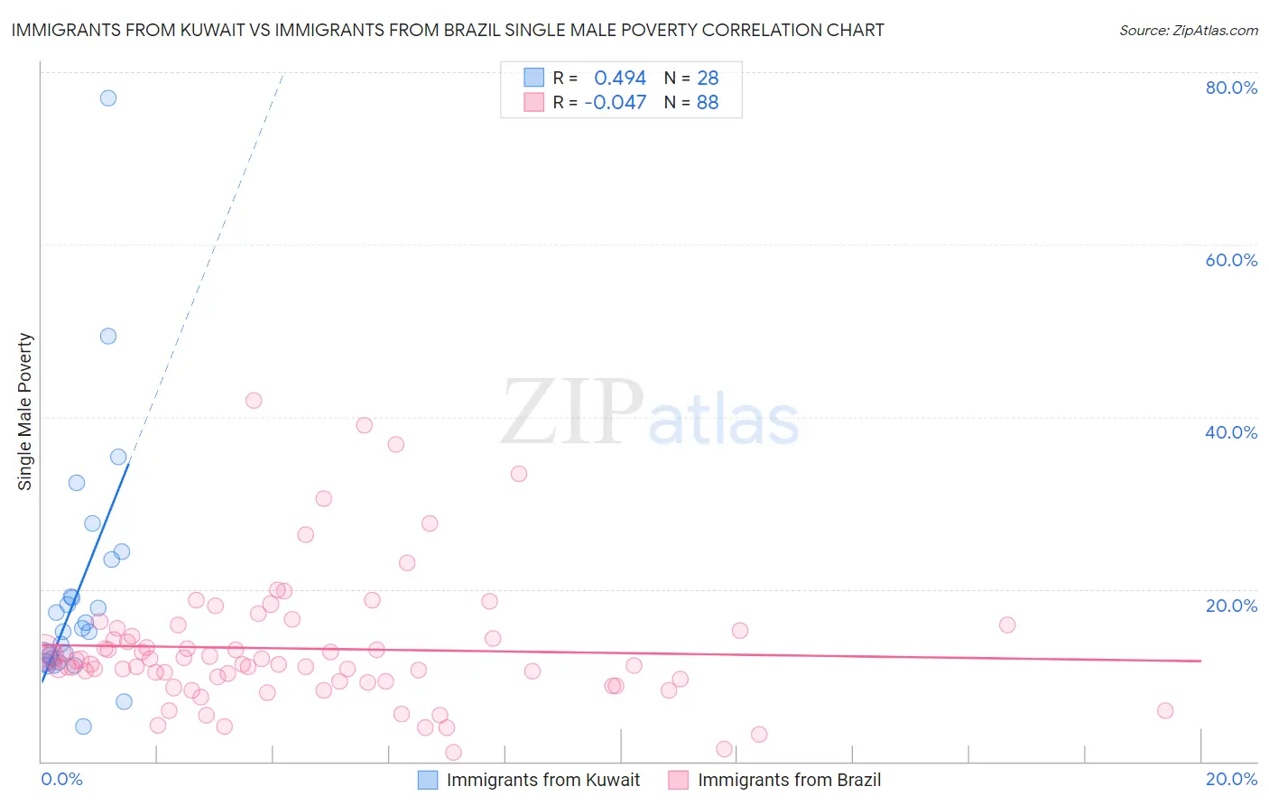 Immigrants from Kuwait vs Immigrants from Brazil Single Male Poverty