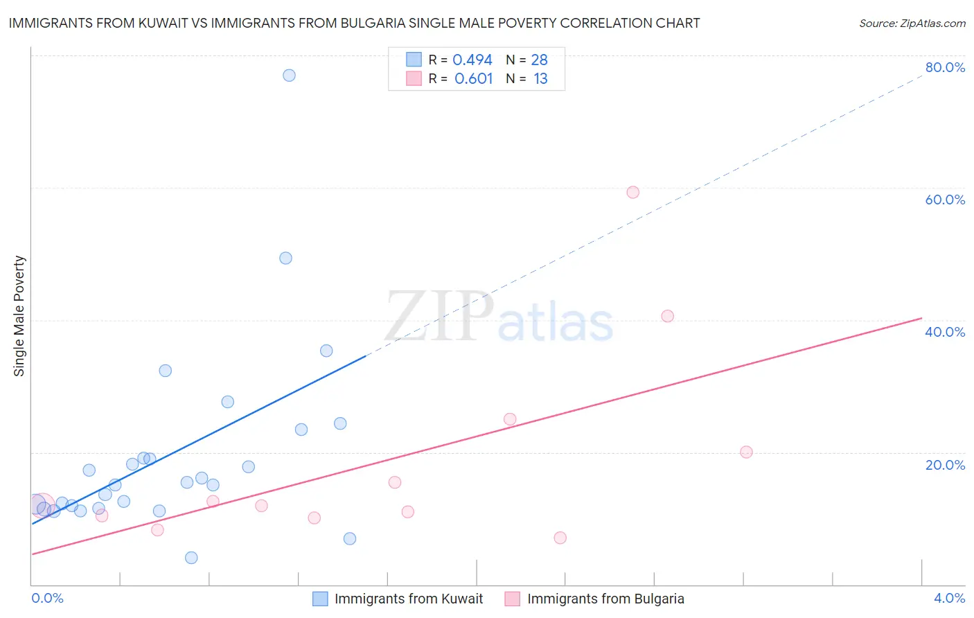 Immigrants from Kuwait vs Immigrants from Bulgaria Single Male Poverty