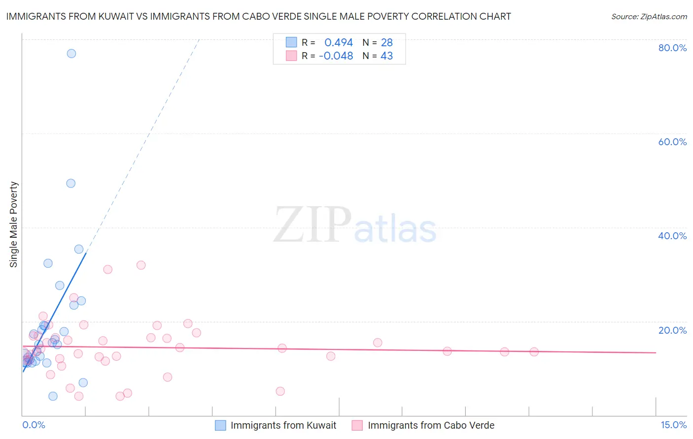 Immigrants from Kuwait vs Immigrants from Cabo Verde Single Male Poverty