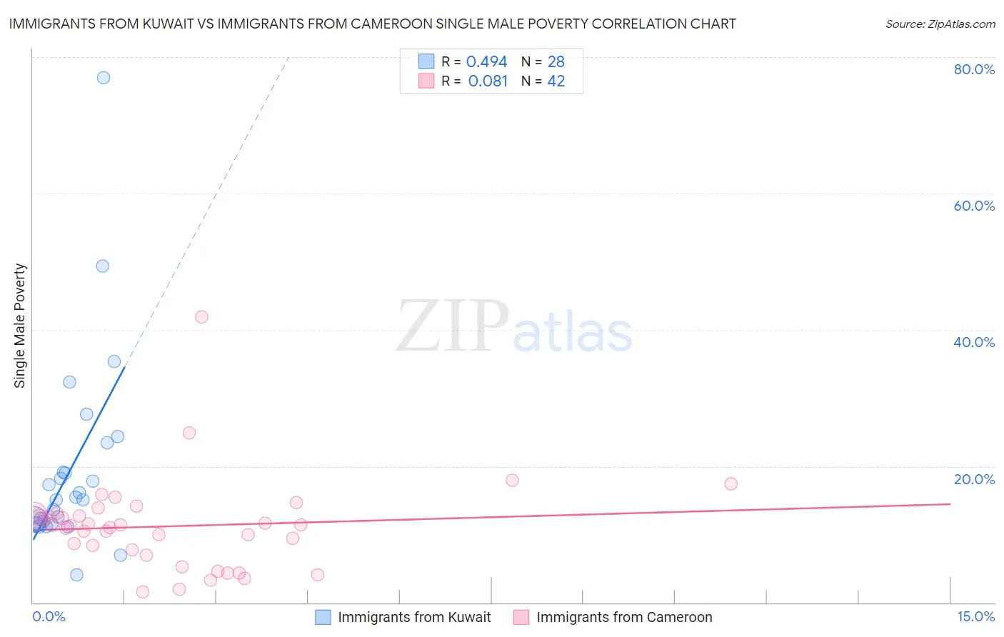 Immigrants from Kuwait vs Immigrants from Cameroon Single Male Poverty