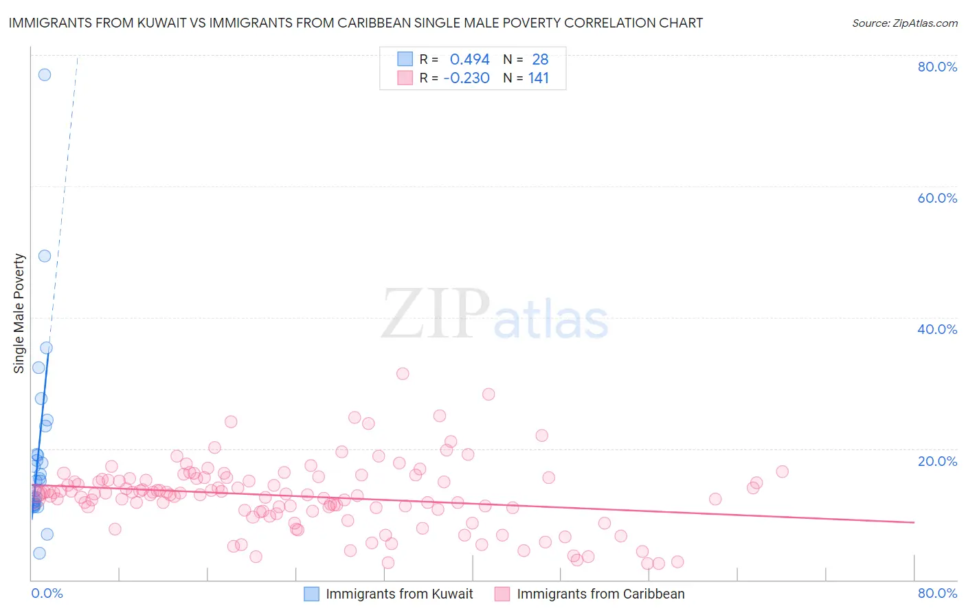 Immigrants from Kuwait vs Immigrants from Caribbean Single Male Poverty