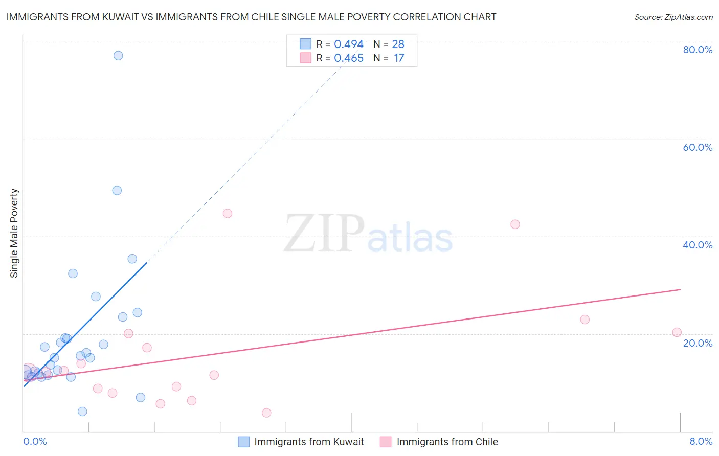 Immigrants from Kuwait vs Immigrants from Chile Single Male Poverty