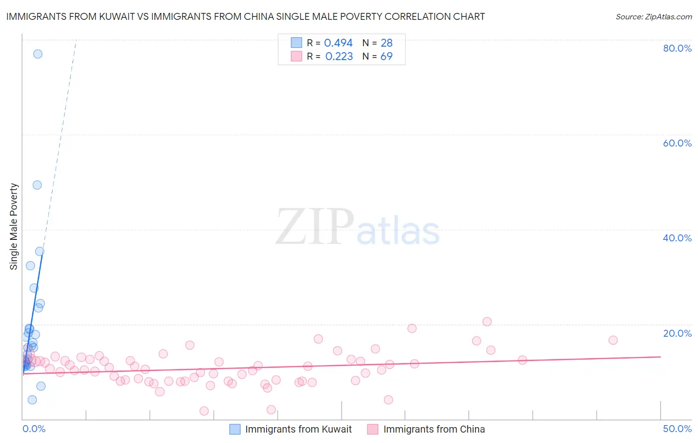 Immigrants from Kuwait vs Immigrants from China Single Male Poverty
