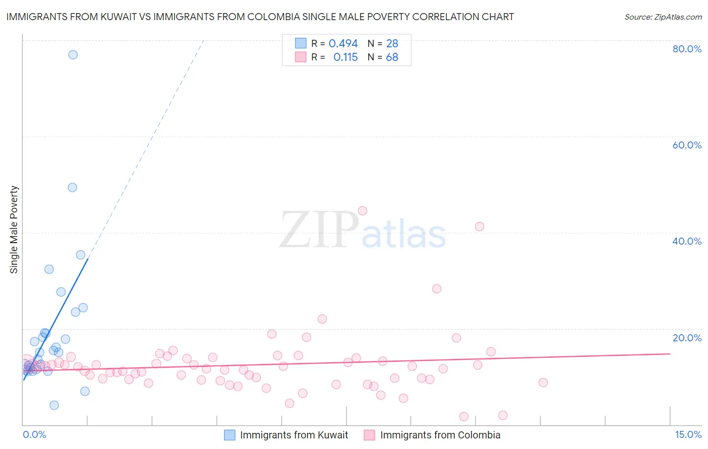 Immigrants from Kuwait vs Immigrants from Colombia Single Male Poverty