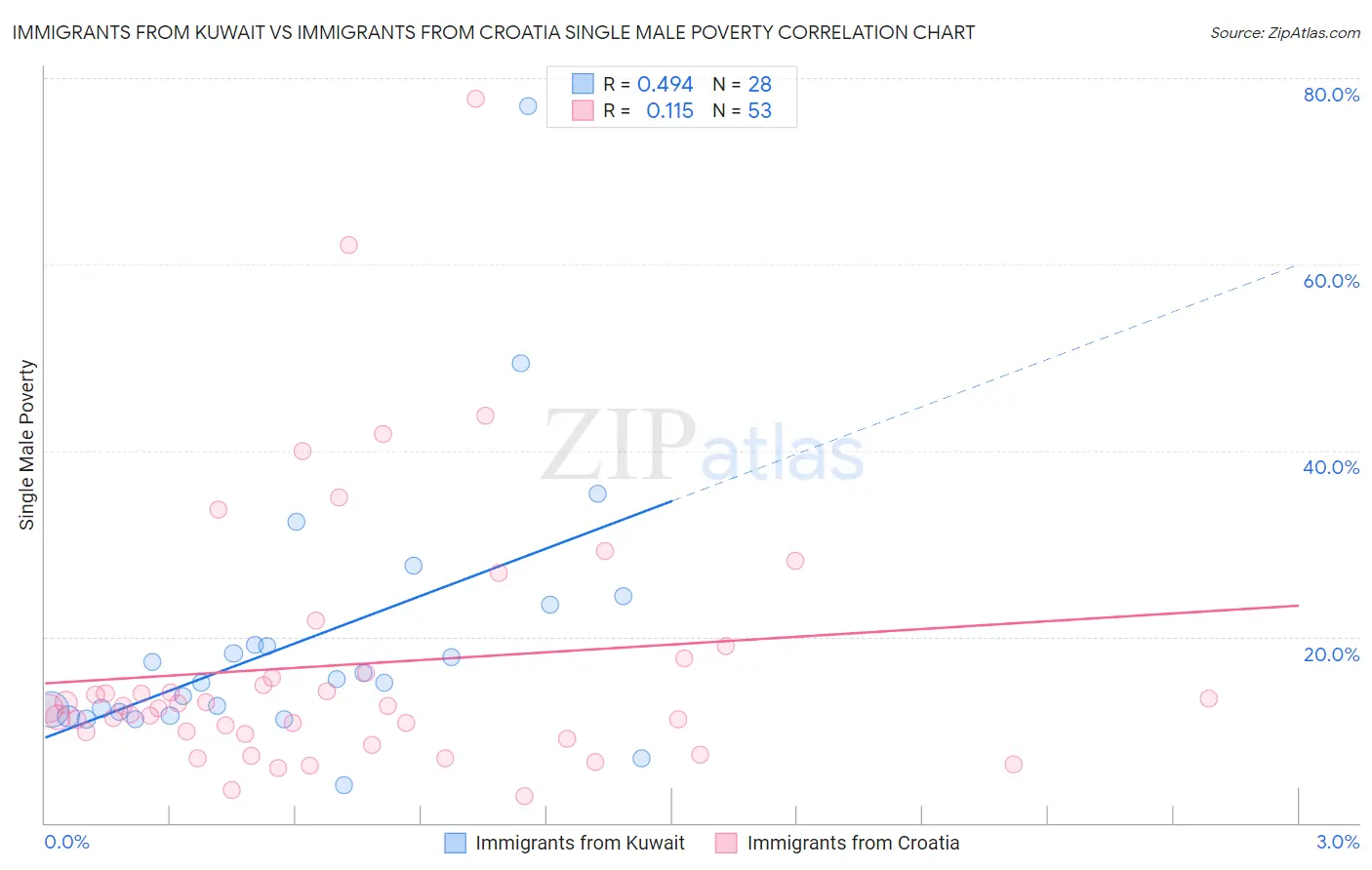 Immigrants from Kuwait vs Immigrants from Croatia Single Male Poverty