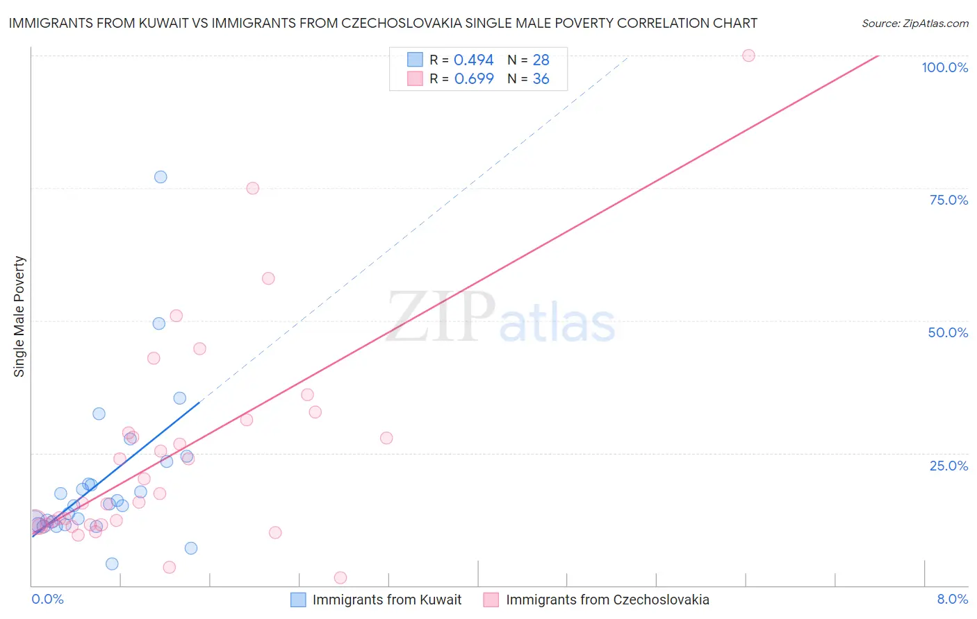 Immigrants from Kuwait vs Immigrants from Czechoslovakia Single Male Poverty