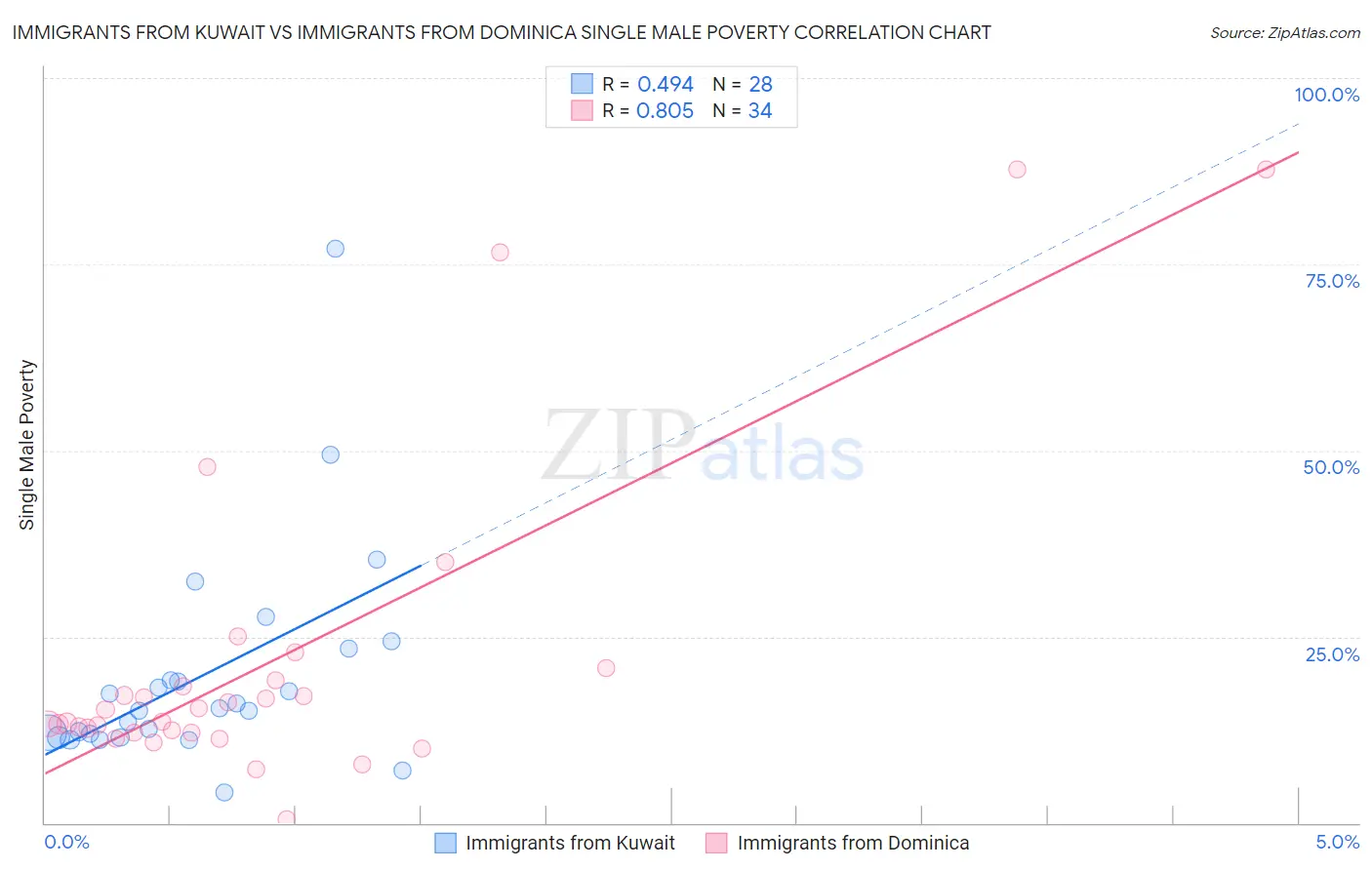 Immigrants from Kuwait vs Immigrants from Dominica Single Male Poverty