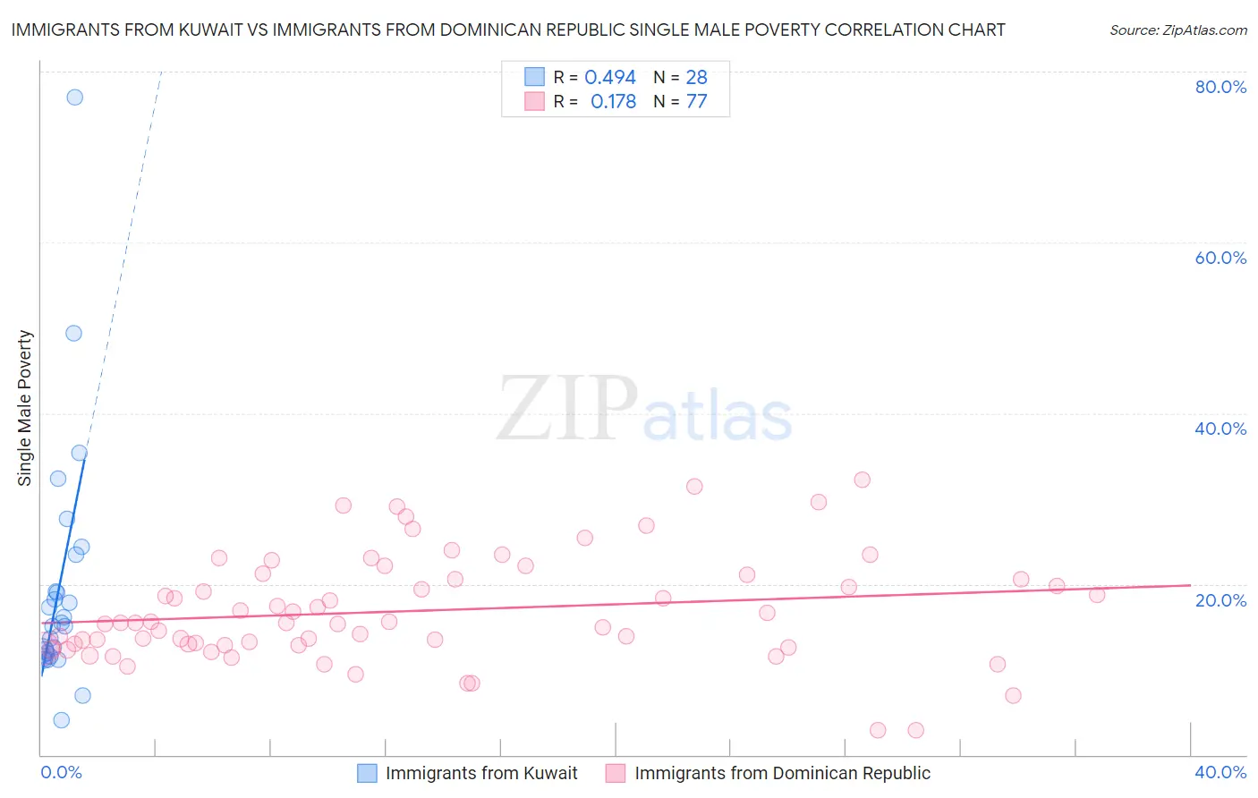 Immigrants from Kuwait vs Immigrants from Dominican Republic Single Male Poverty