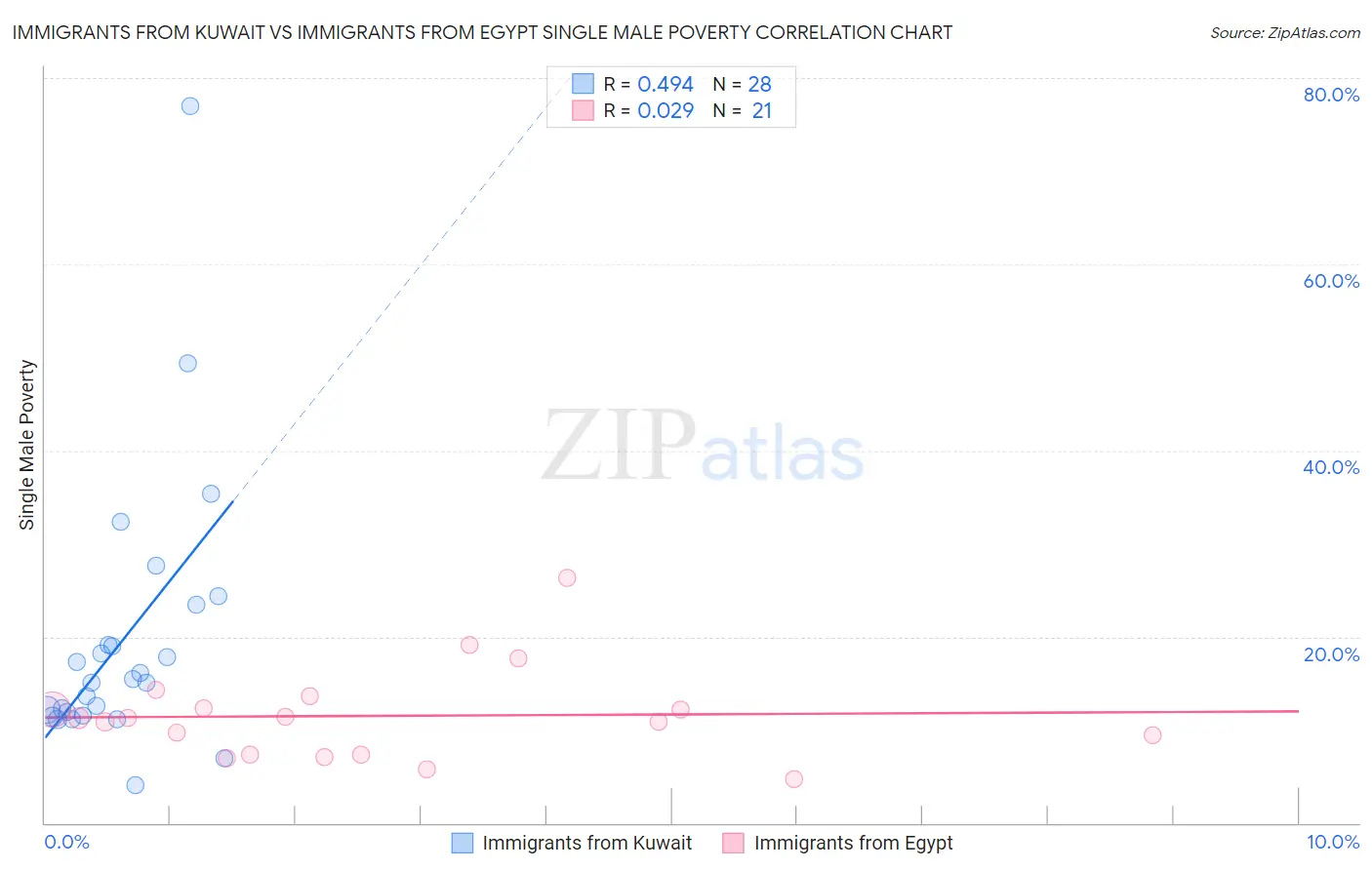 Immigrants from Kuwait vs Immigrants from Egypt Single Male Poverty