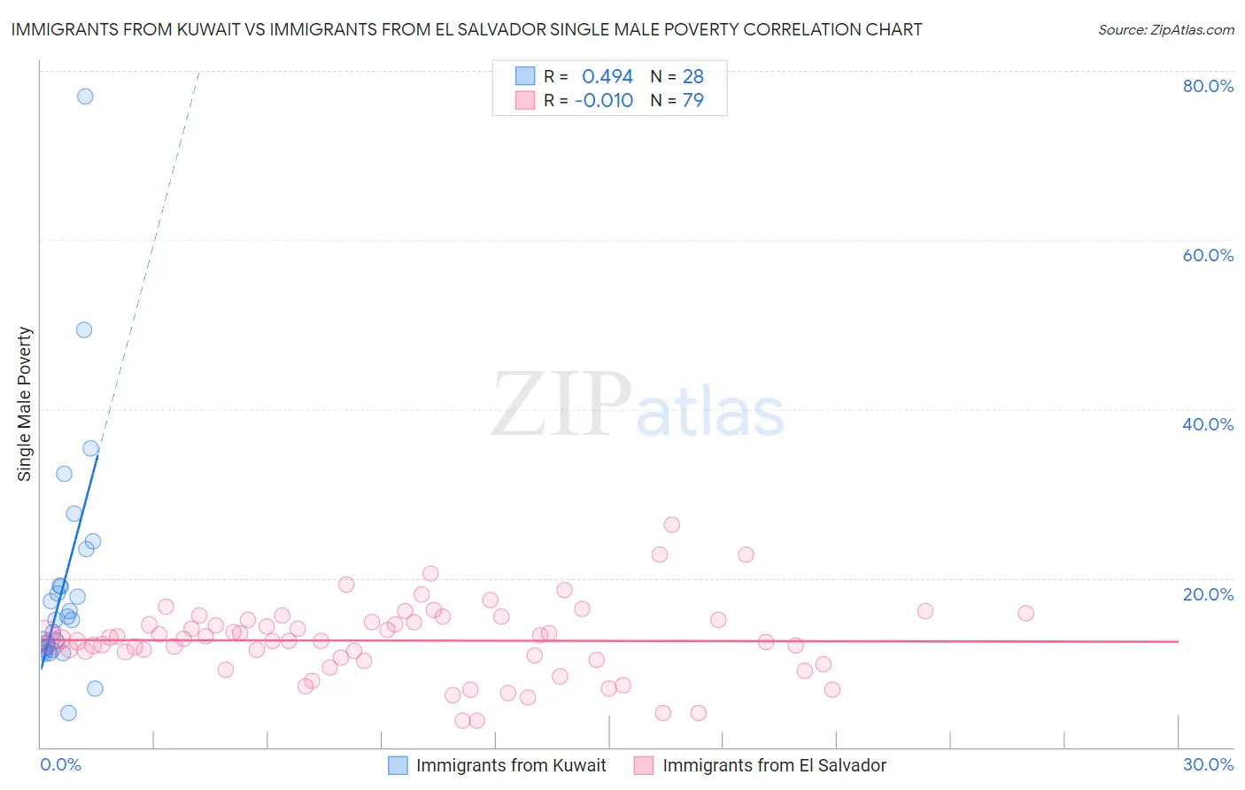 Immigrants from Kuwait vs Immigrants from El Salvador Single Male Poverty
