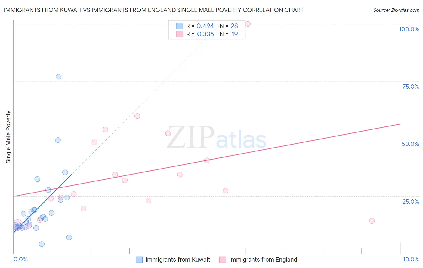 Immigrants from Kuwait vs Immigrants from England Single Male Poverty