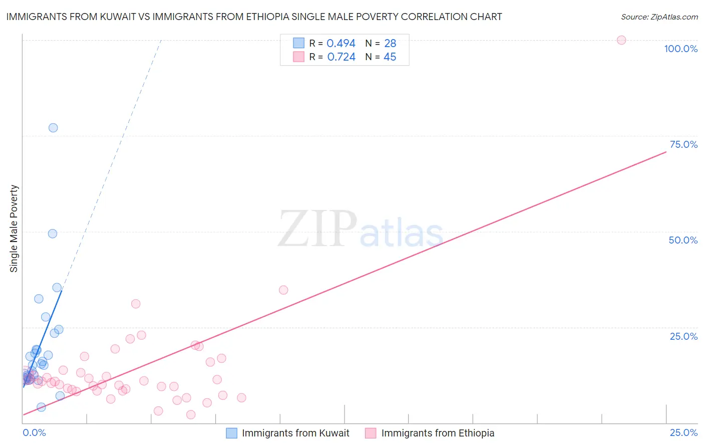 Immigrants from Kuwait vs Immigrants from Ethiopia Single Male Poverty
