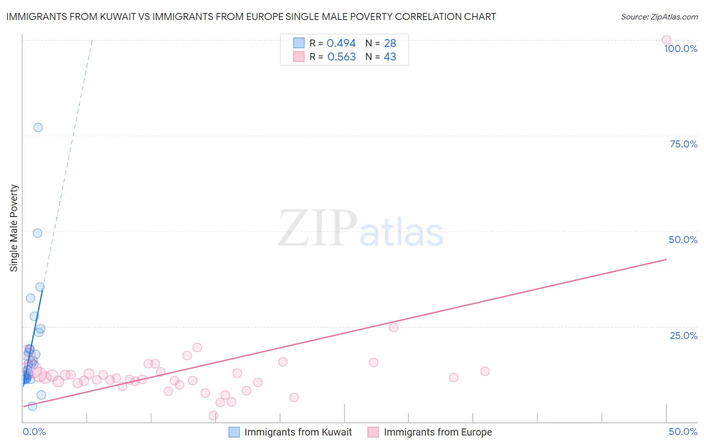 Immigrants from Kuwait vs Immigrants from Europe Single Male Poverty