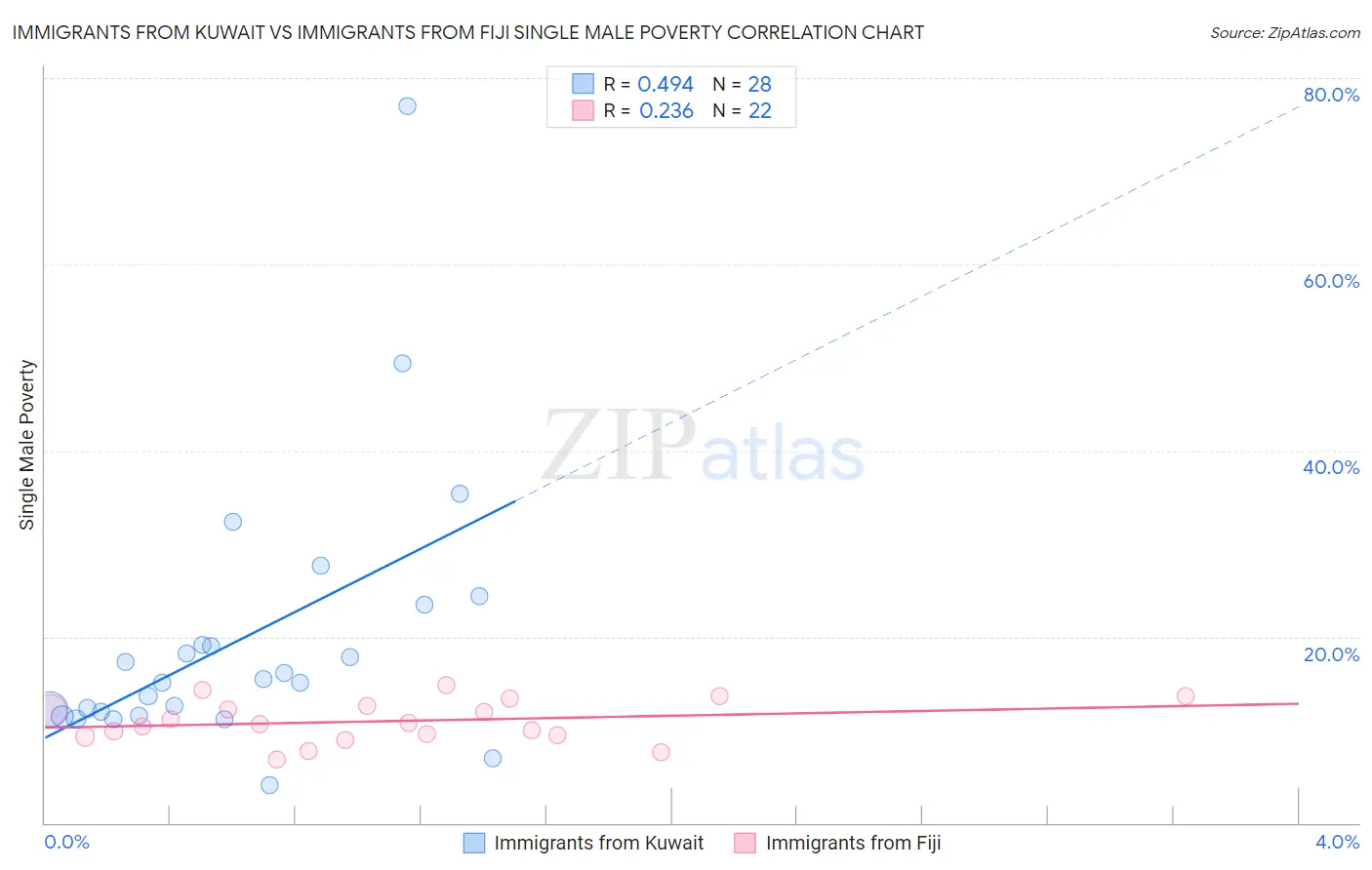 Immigrants from Kuwait vs Immigrants from Fiji Single Male Poverty