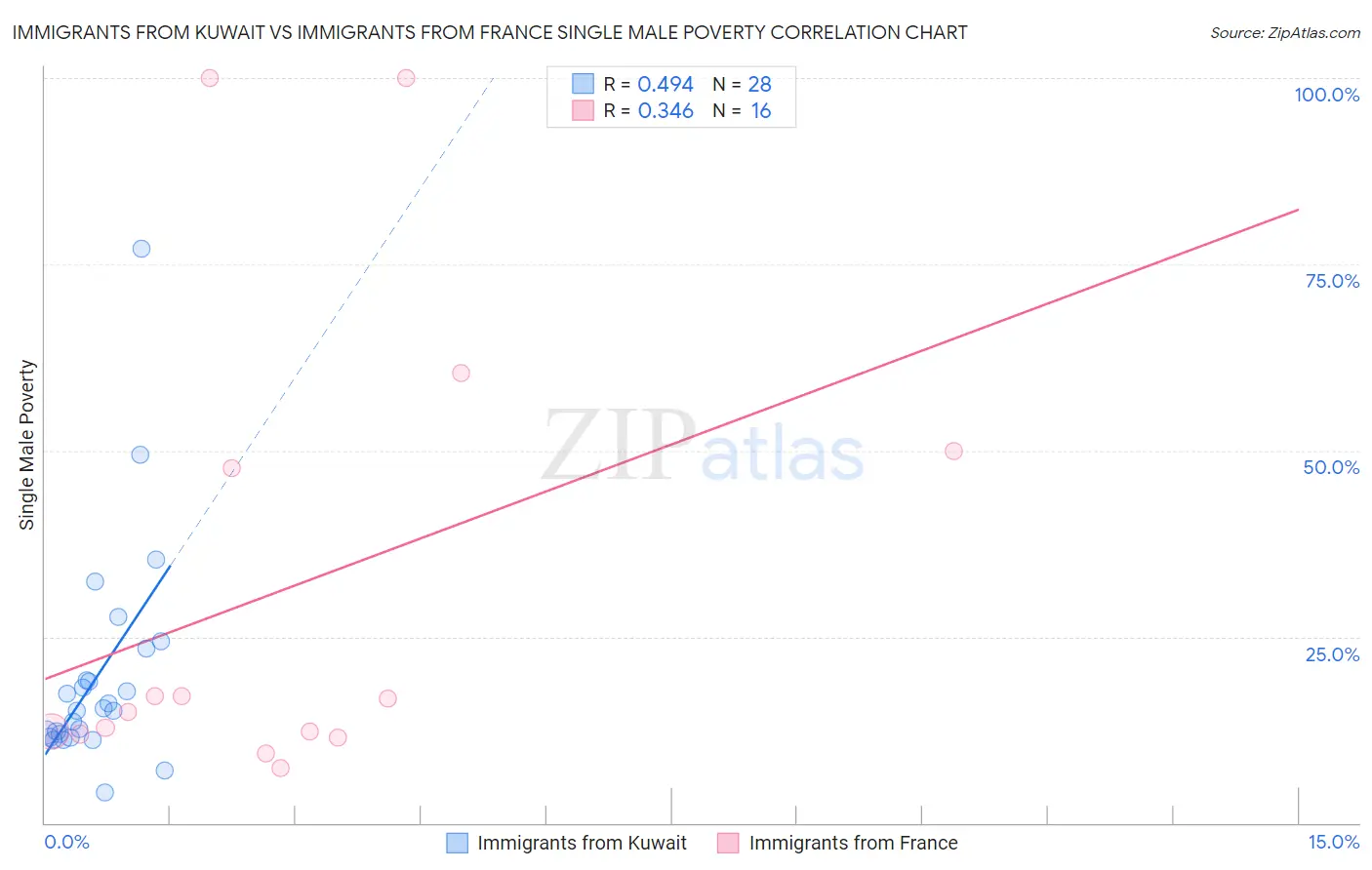 Immigrants from Kuwait vs Immigrants from France Single Male Poverty