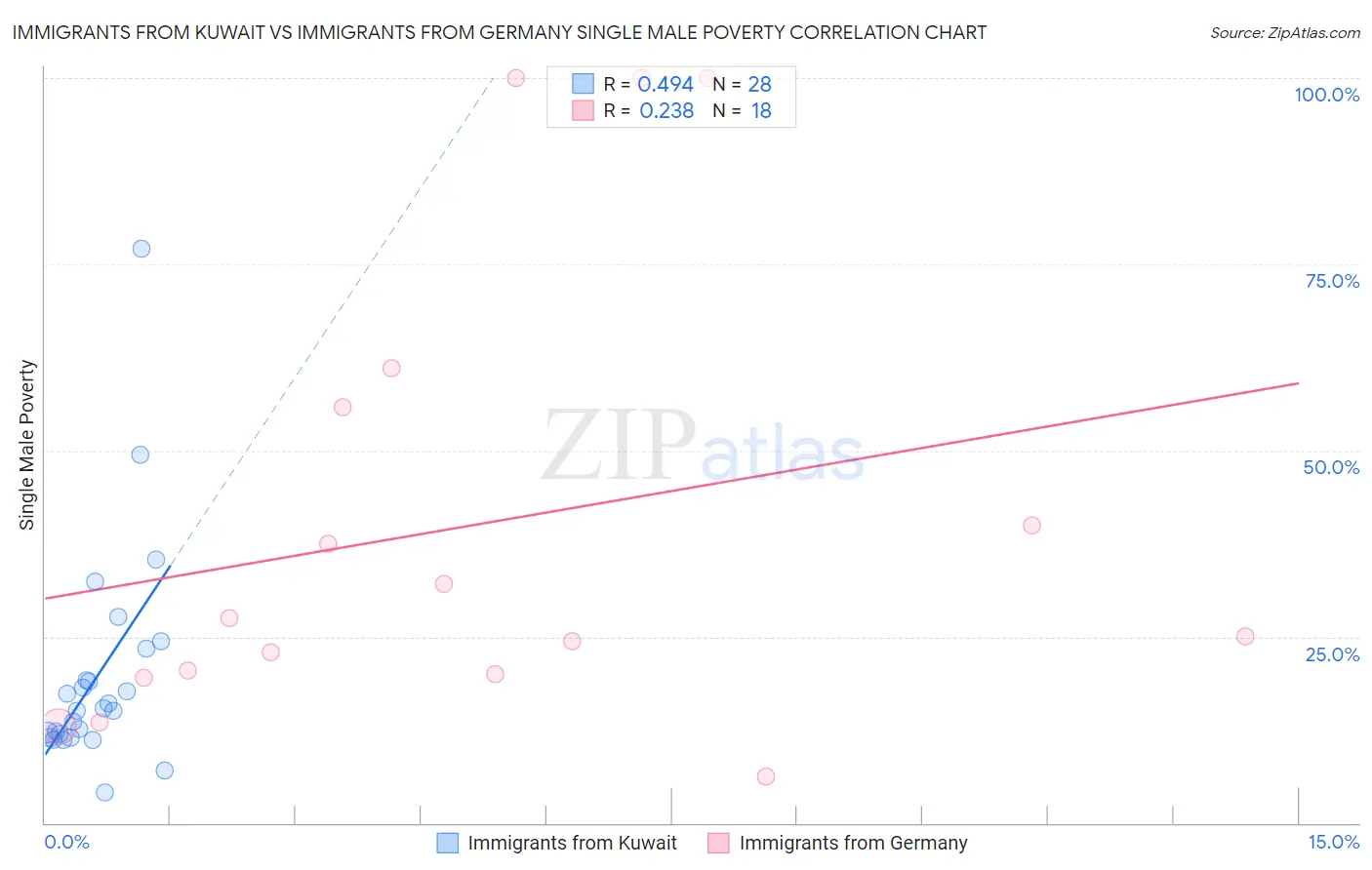 Immigrants from Kuwait vs Immigrants from Germany Single Male Poverty