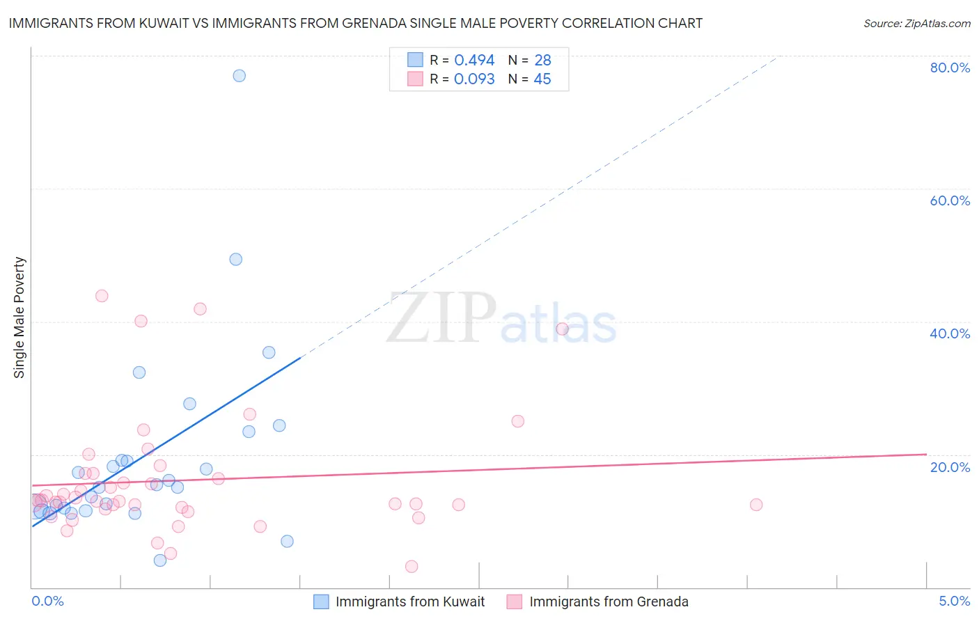 Immigrants from Kuwait vs Immigrants from Grenada Single Male Poverty