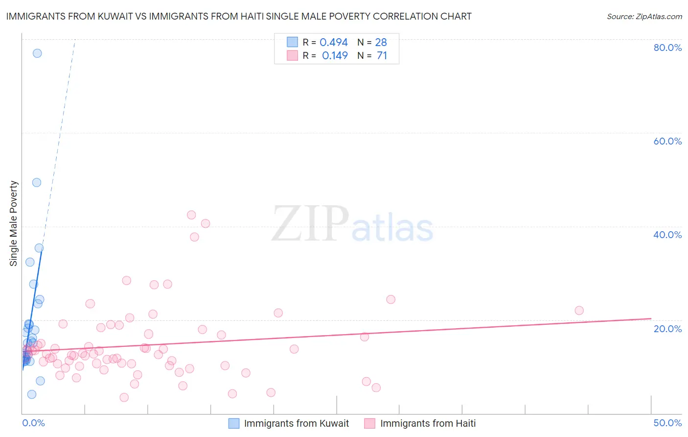 Immigrants from Kuwait vs Immigrants from Haiti Single Male Poverty