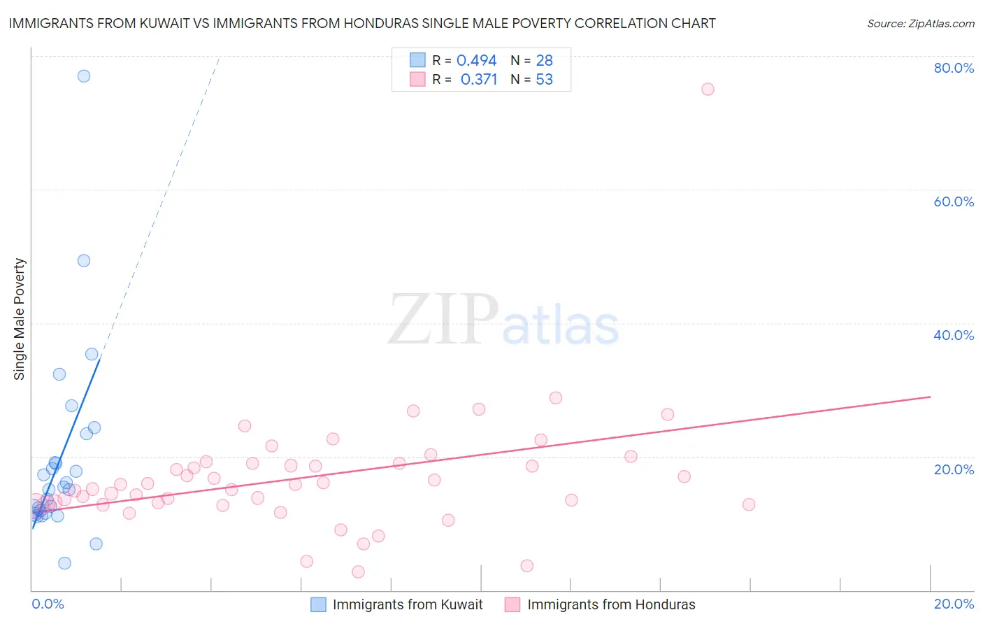 Immigrants from Kuwait vs Immigrants from Honduras Single Male Poverty