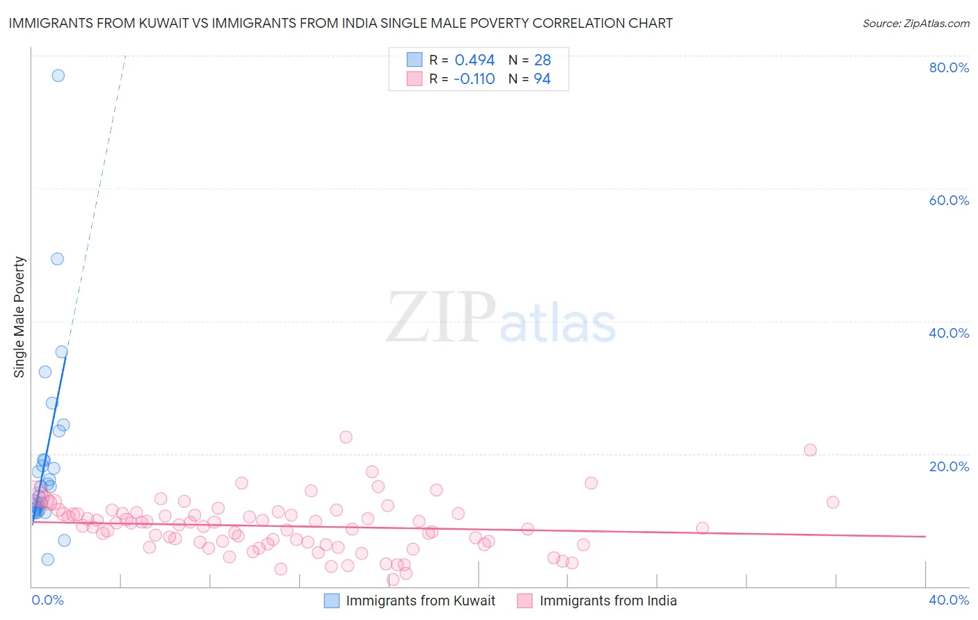 Immigrants from Kuwait vs Immigrants from India Single Male Poverty