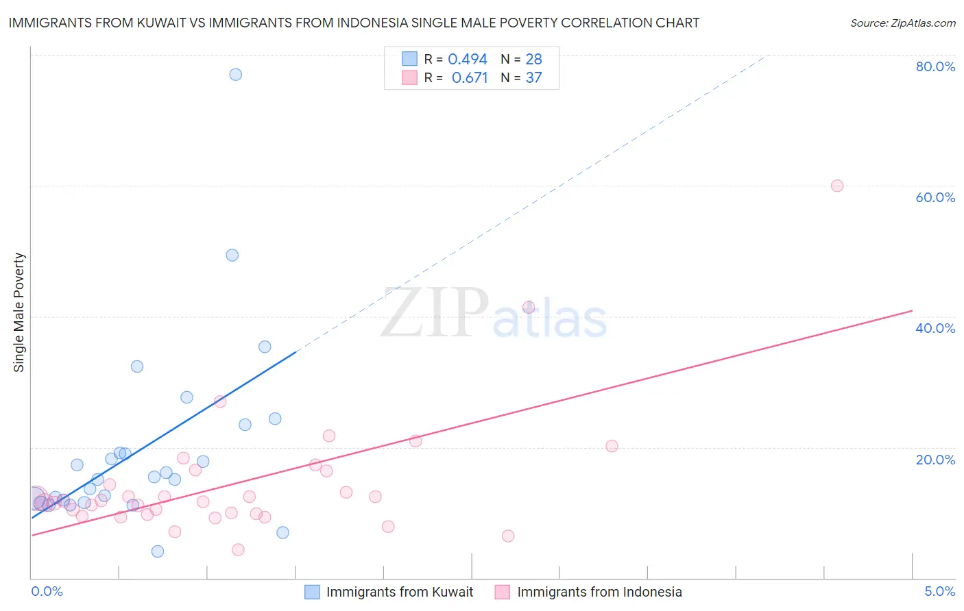 Immigrants from Kuwait vs Immigrants from Indonesia Single Male Poverty