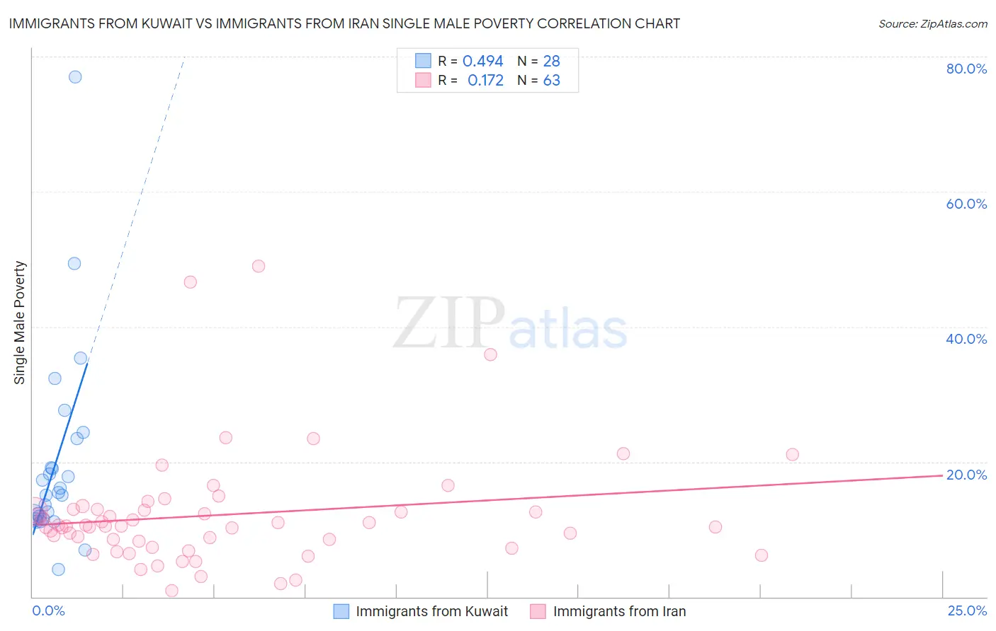 Immigrants from Kuwait vs Immigrants from Iran Single Male Poverty