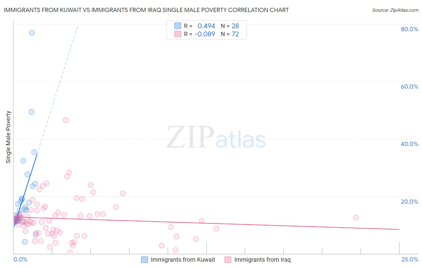 Immigrants from Kuwait vs Immigrants from Iraq Single Male Poverty