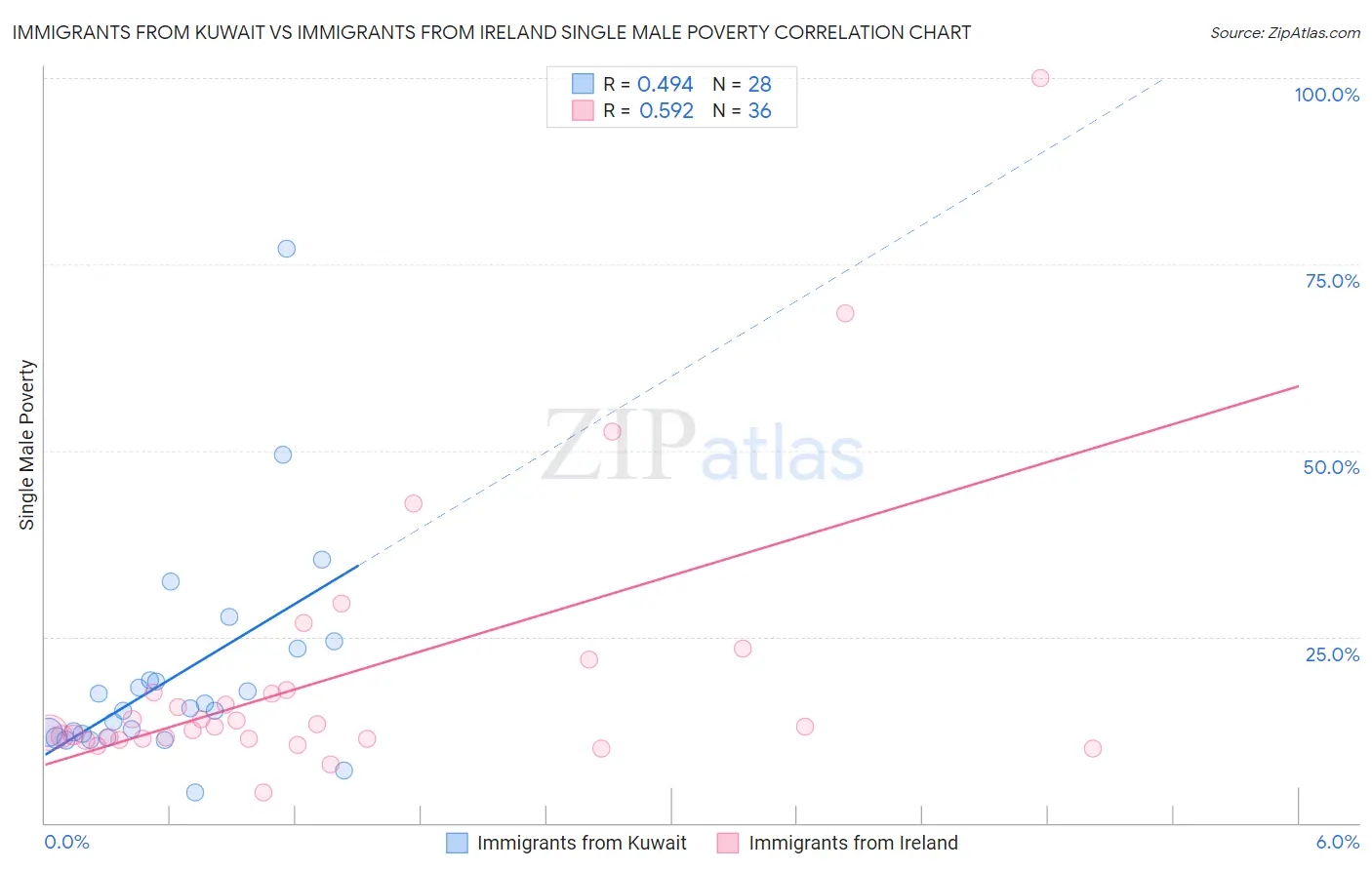 Immigrants from Kuwait vs Immigrants from Ireland Single Male Poverty
