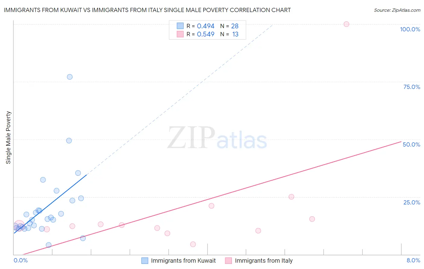 Immigrants from Kuwait vs Immigrants from Italy Single Male Poverty