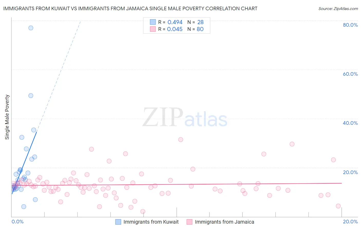 Immigrants from Kuwait vs Immigrants from Jamaica Single Male Poverty