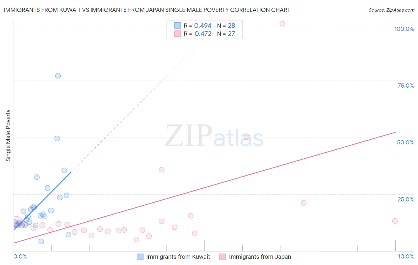Immigrants from Kuwait vs Immigrants from Japan Single Male Poverty