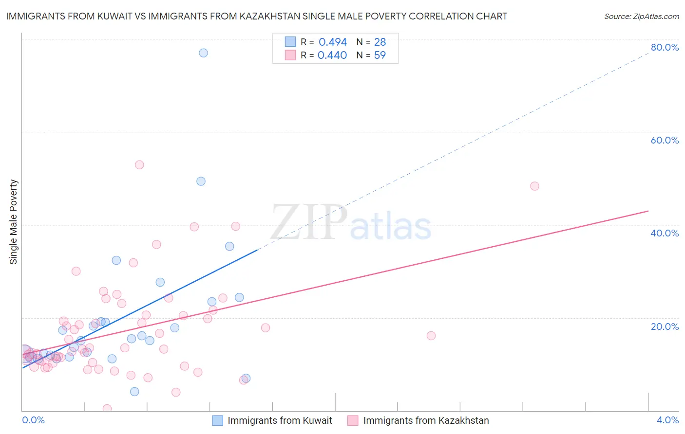 Immigrants from Kuwait vs Immigrants from Kazakhstan Single Male Poverty