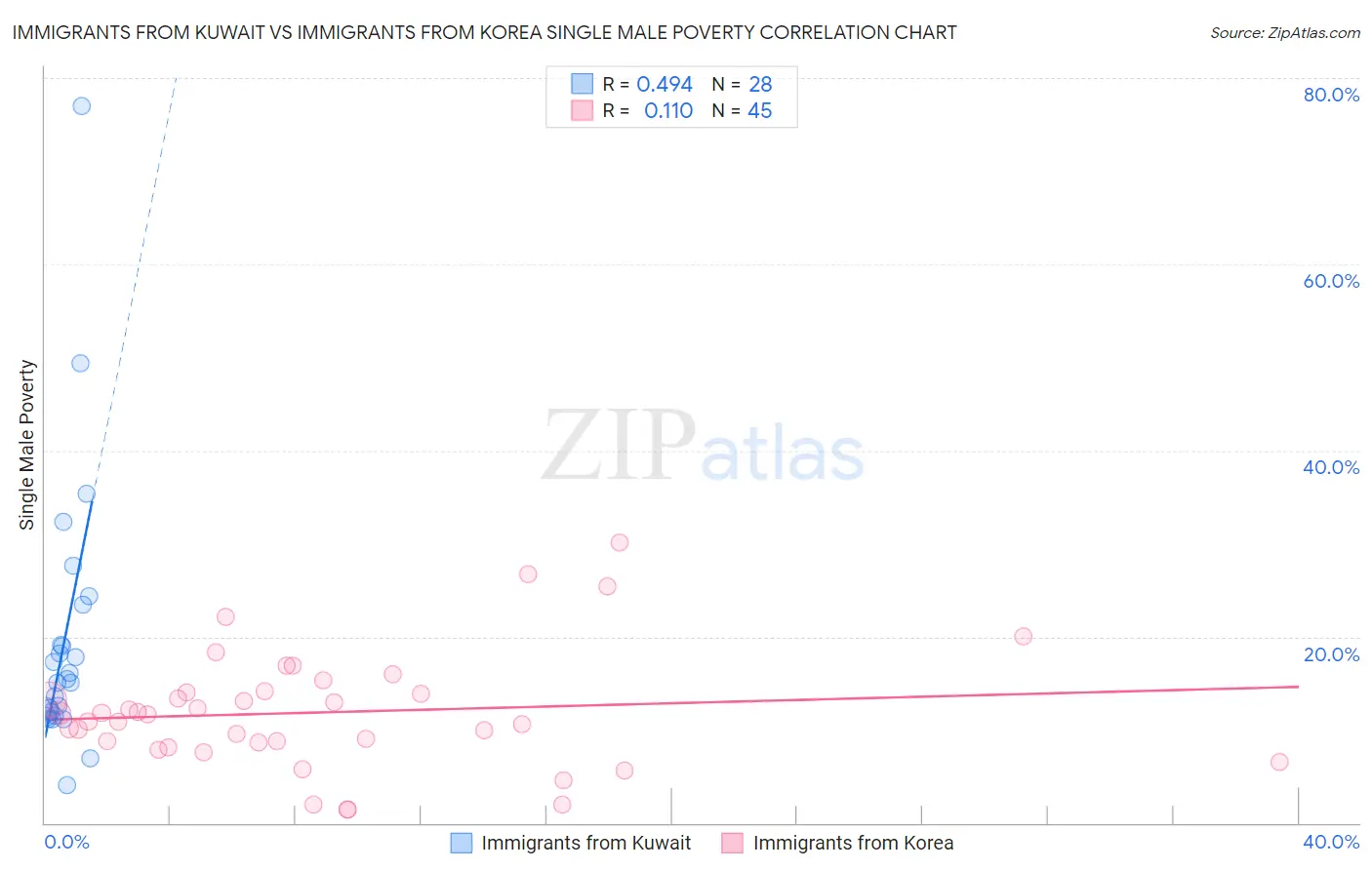 Immigrants from Kuwait vs Immigrants from Korea Single Male Poverty