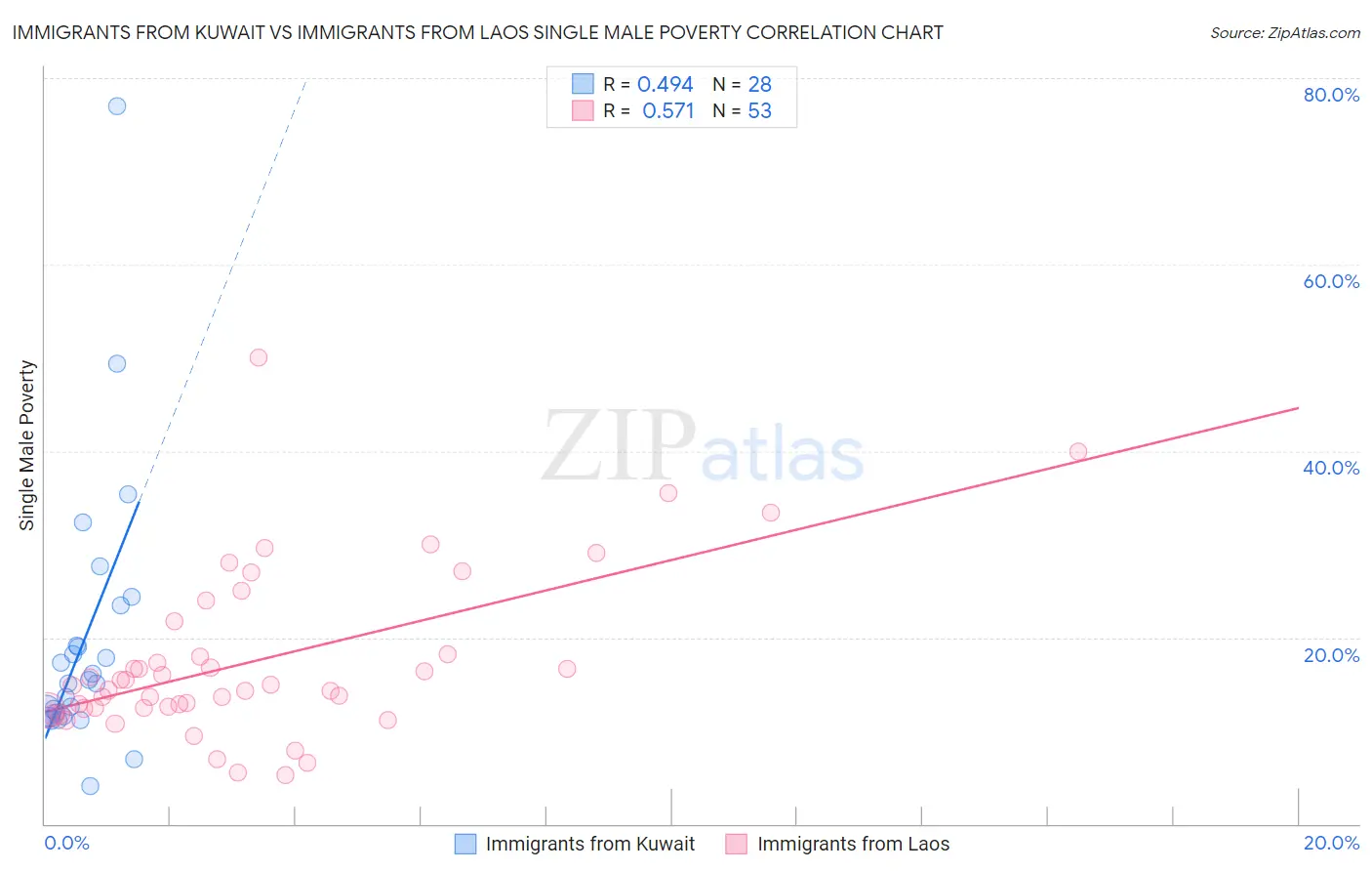 Immigrants from Kuwait vs Immigrants from Laos Single Male Poverty