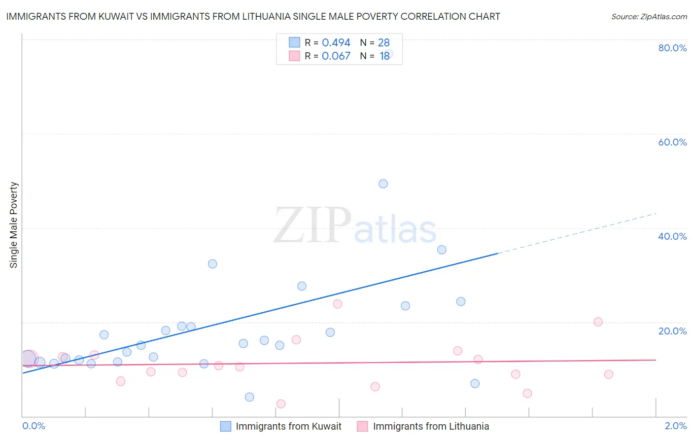 Immigrants from Kuwait vs Immigrants from Lithuania Single Male Poverty