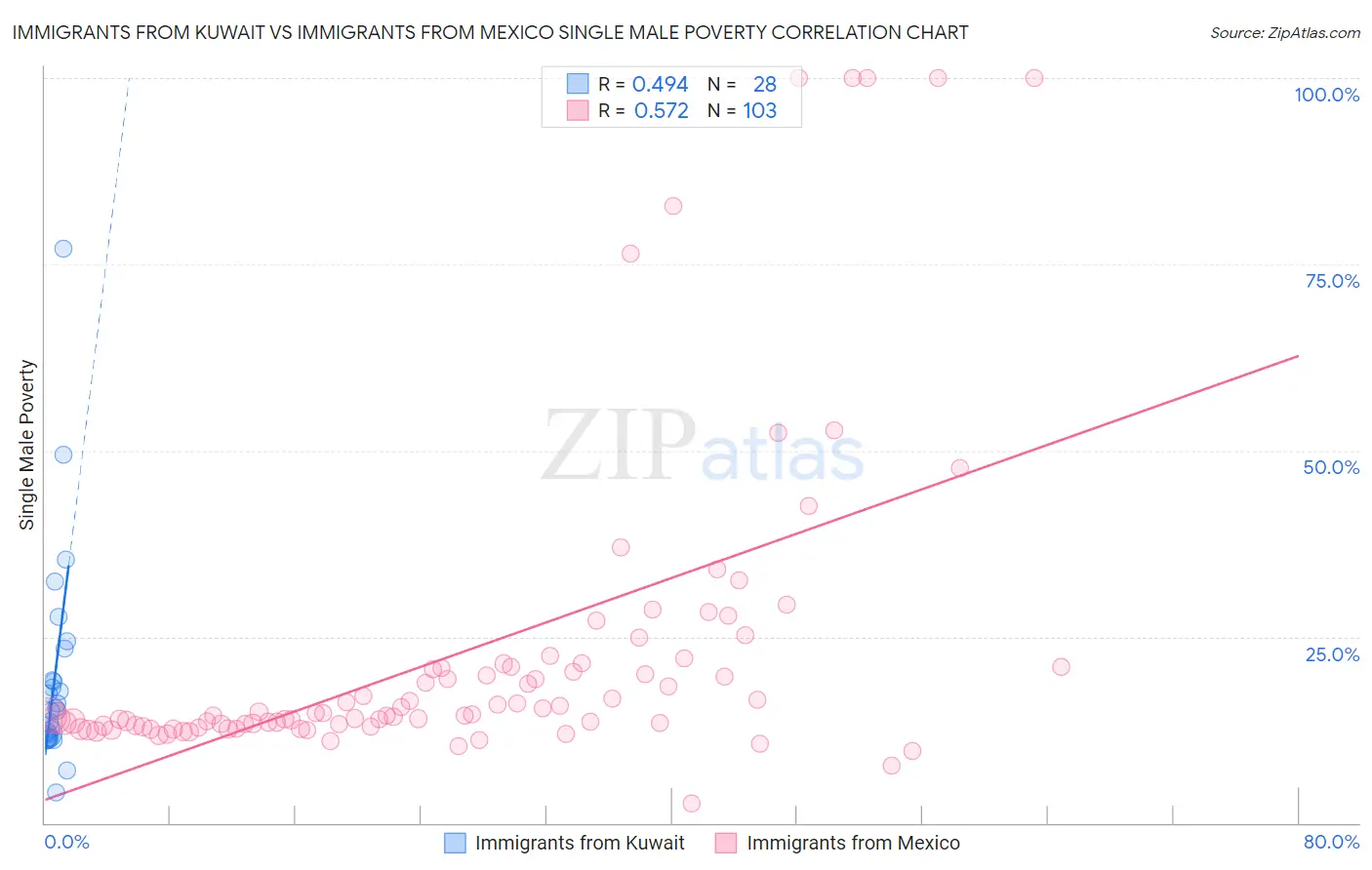 Immigrants from Kuwait vs Immigrants from Mexico Single Male Poverty