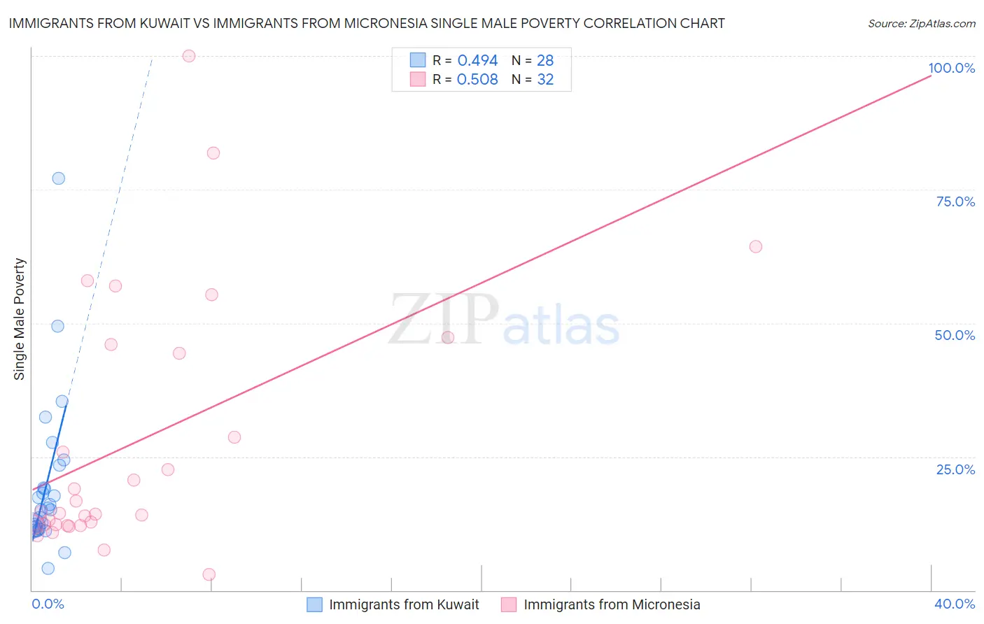 Immigrants from Kuwait vs Immigrants from Micronesia Single Male Poverty