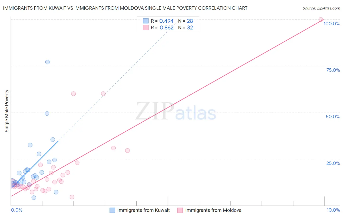 Immigrants from Kuwait vs Immigrants from Moldova Single Male Poverty
