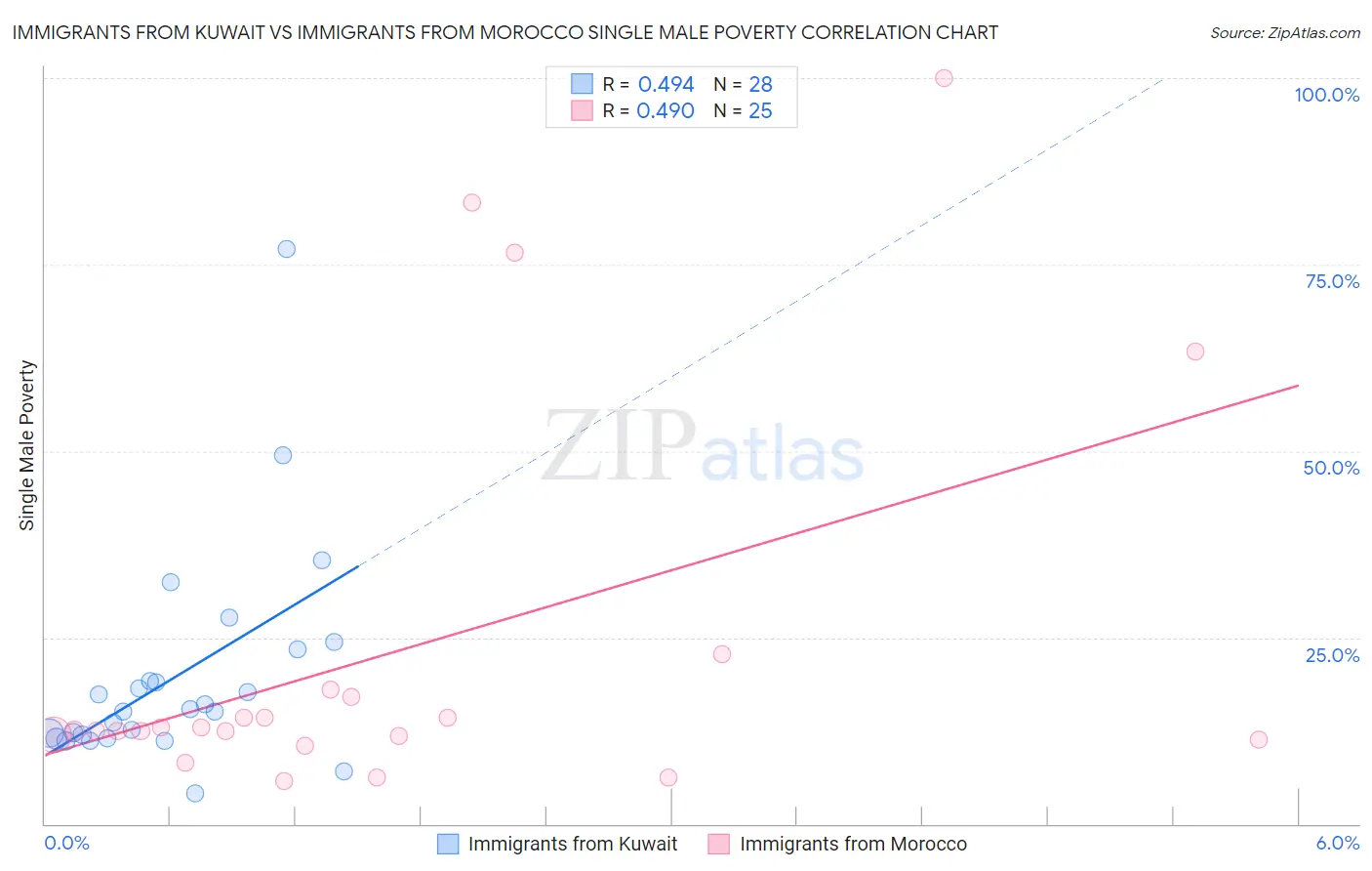 Immigrants from Kuwait vs Immigrants from Morocco Single Male Poverty