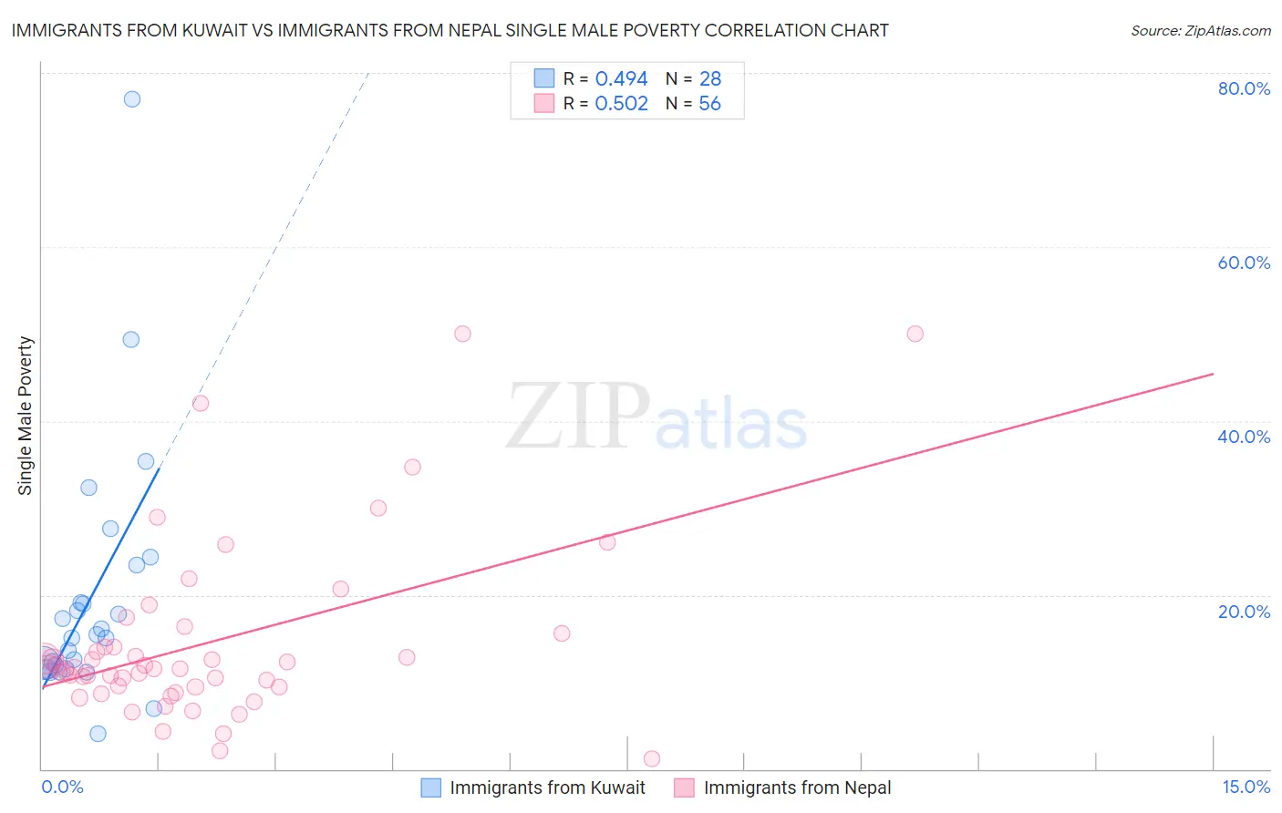 Immigrants from Kuwait vs Immigrants from Nepal Single Male Poverty