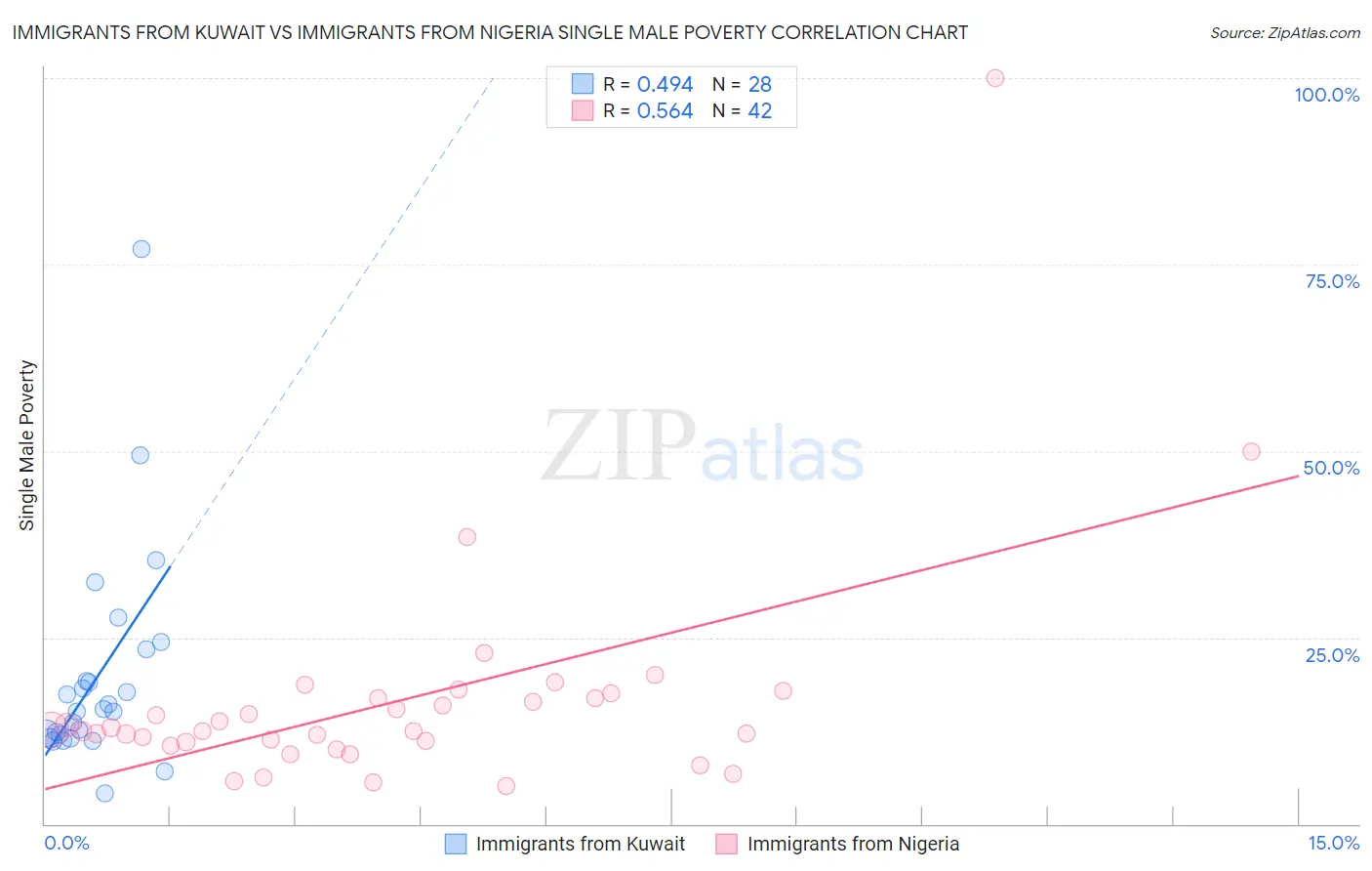 Immigrants from Kuwait vs Immigrants from Nigeria Single Male Poverty