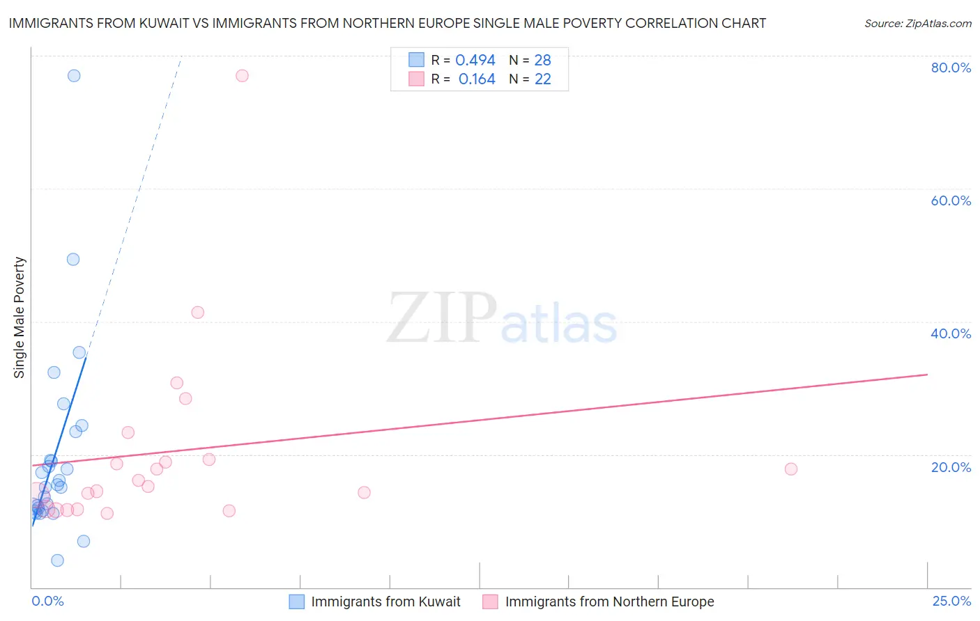 Immigrants from Kuwait vs Immigrants from Northern Europe Single Male Poverty
