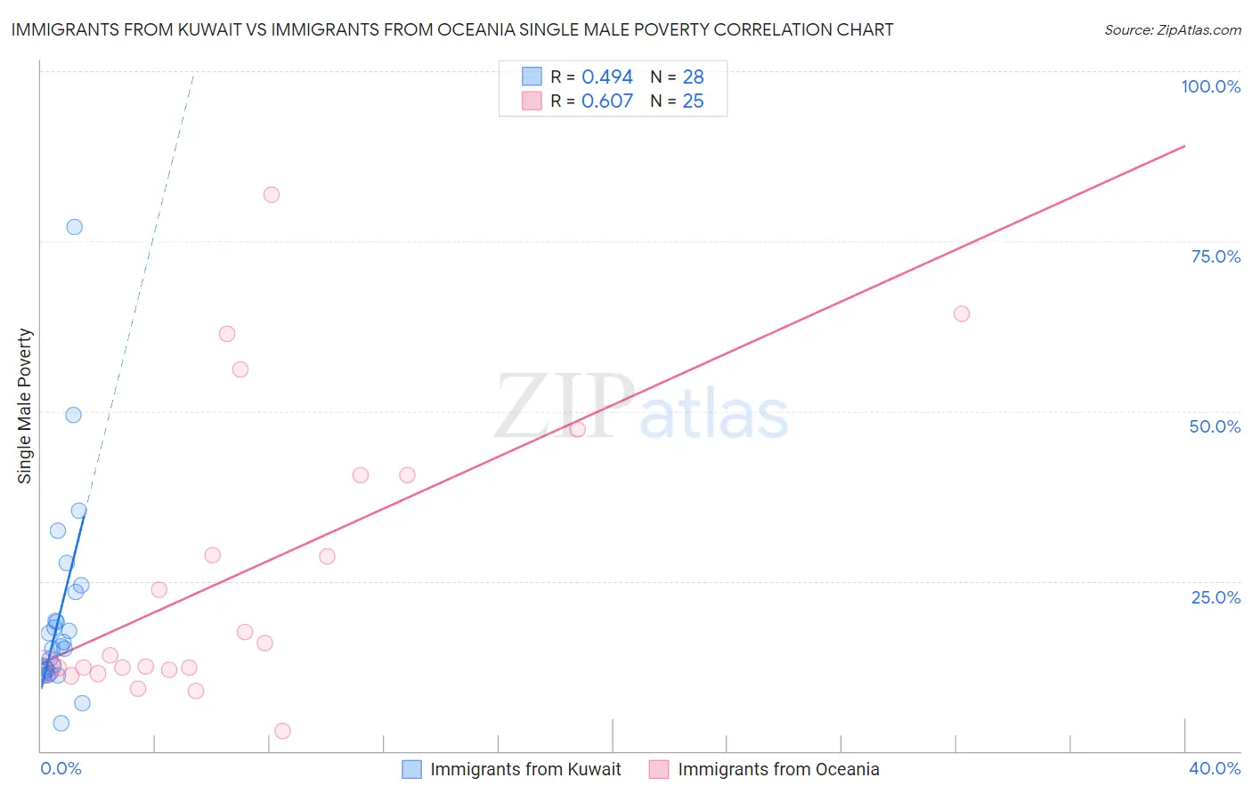 Immigrants from Kuwait vs Immigrants from Oceania Single Male Poverty